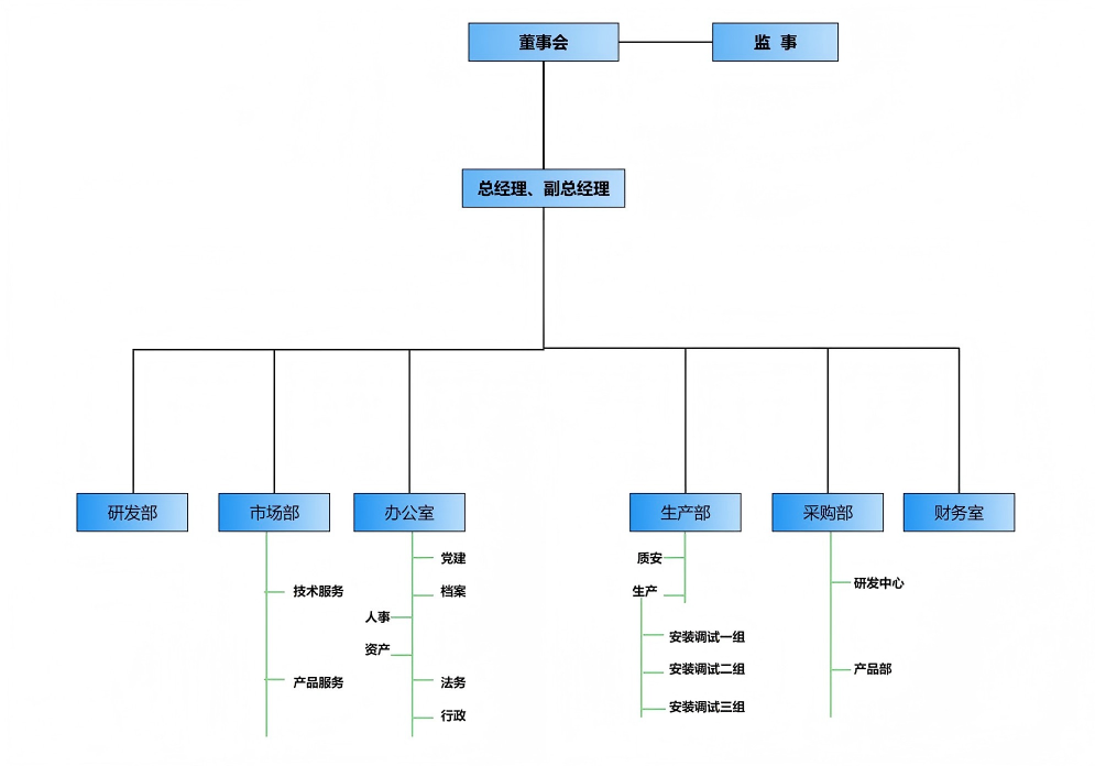 企業組織架構圖.png